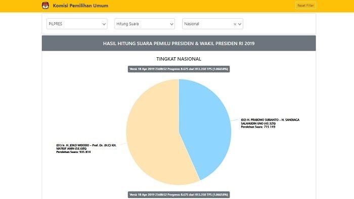 Real Count KPU Pagi Ini, 01 Masih Unggul 56,39 Persen – ESENSINEWS.com